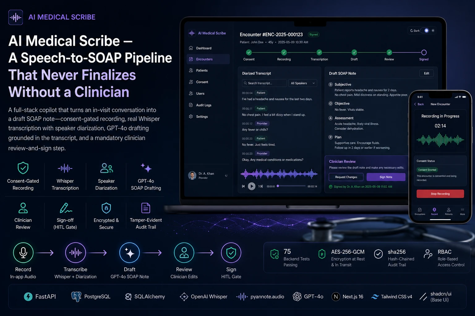 AI Medical Scribe — dashboard and mobile UI mockups showing the diarized transcript, draft SOAP note, clinician review and sign step, and the record-to-sign pipeline