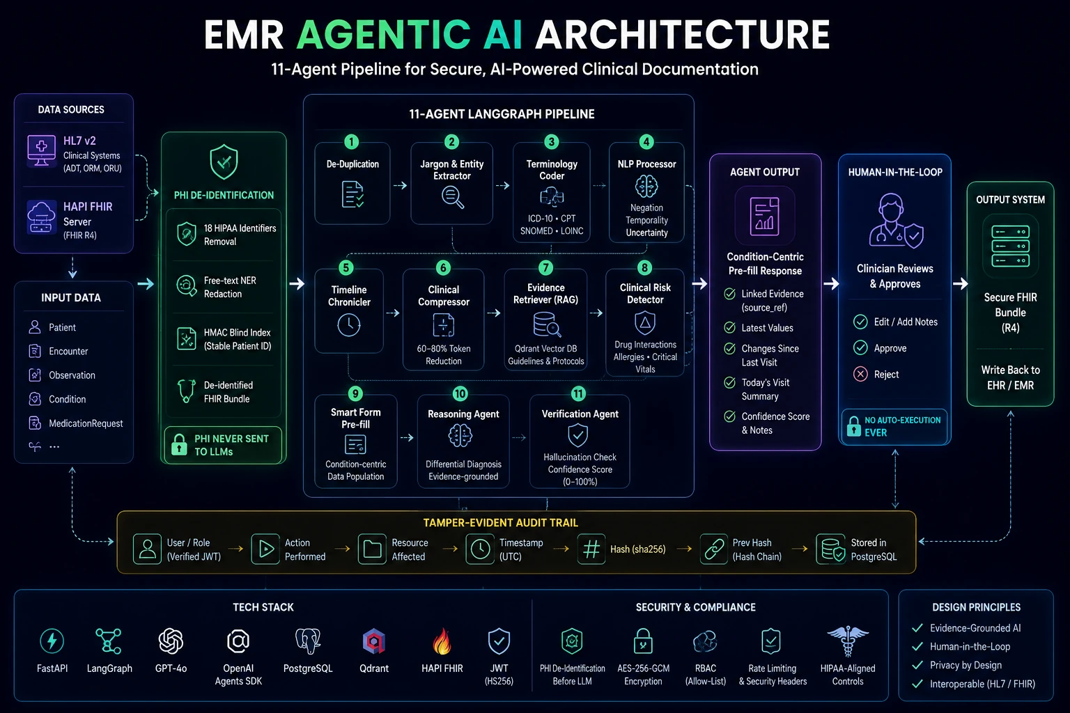 EMR Agentic AI Architecture — 11-Agent LangGraph Pipeline for Secure, AI-Powered Clinical Documentation