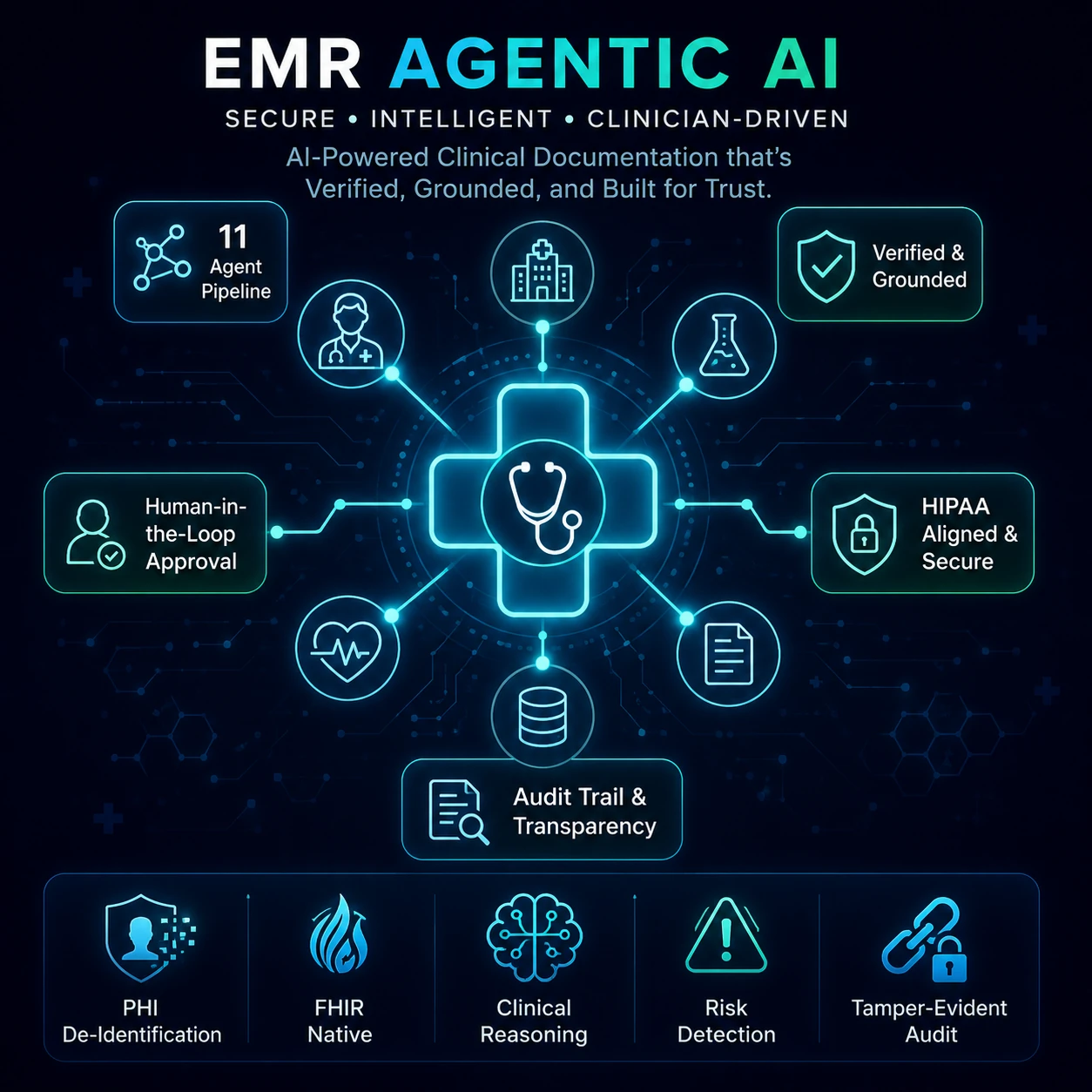EMR Agentic AI — Secure, Intelligent, Clinician-Driven Architecture