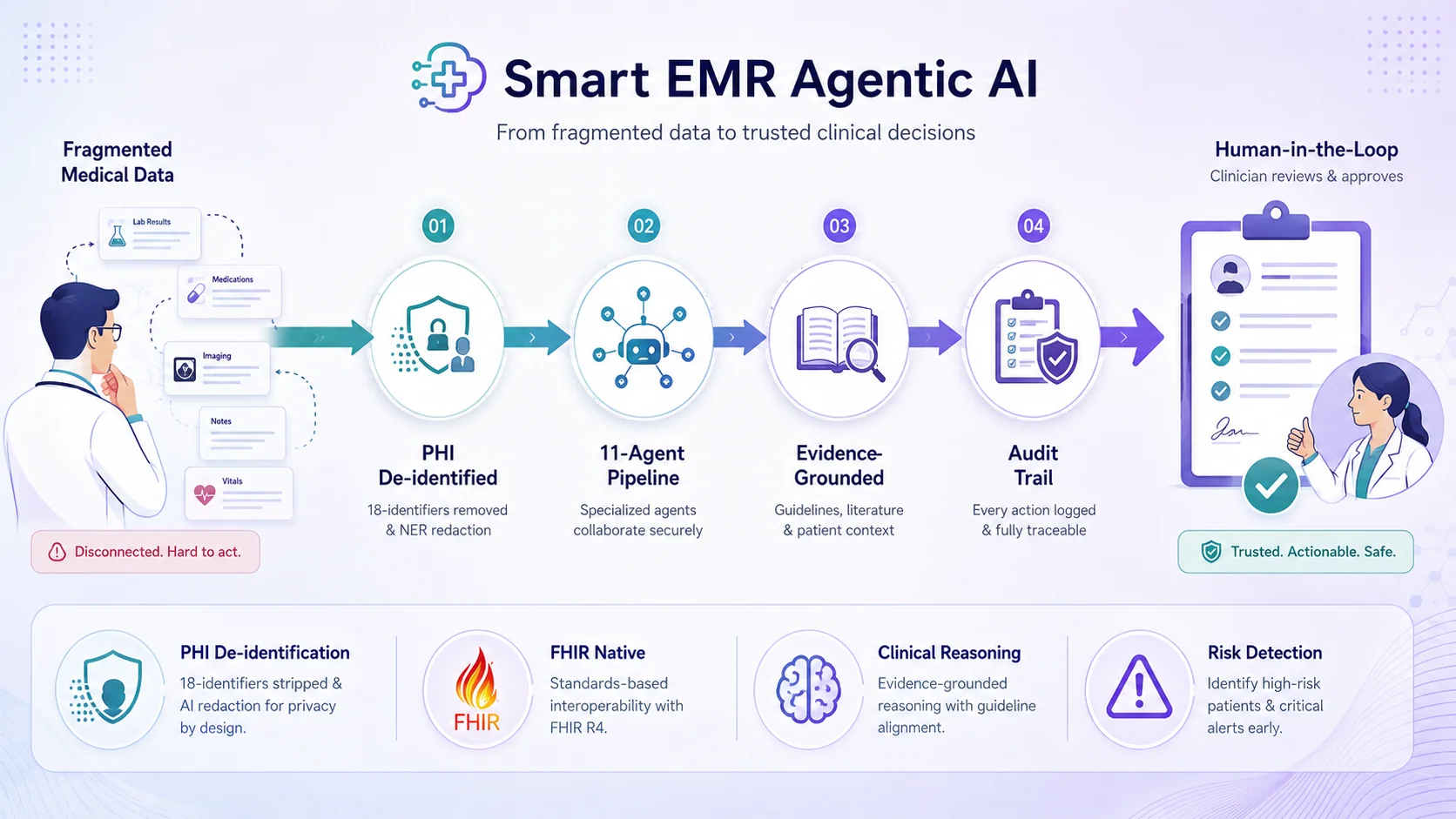 EMR Agentic AI — 11-Agent Clinical Documentation Pipeline