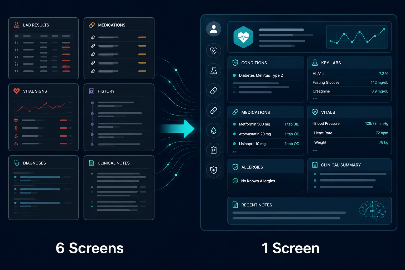 6 screens to 1 screen — condition-centric pre-fill instead of siloed EMR tabs