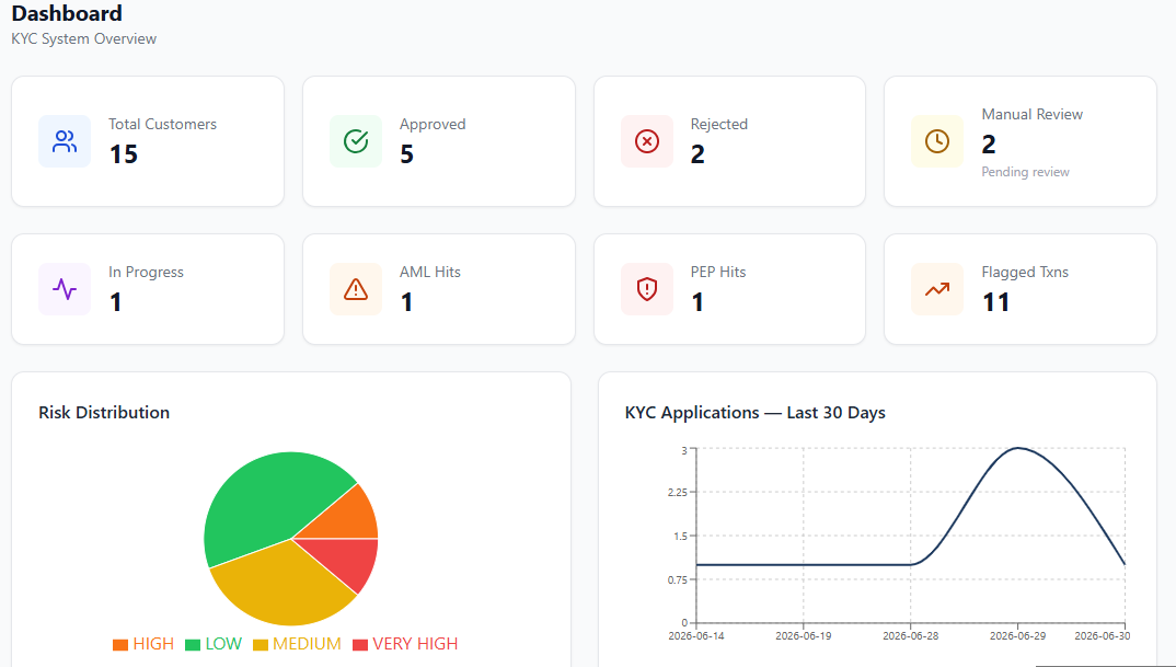 Enterprise KYC Verification System Dashboard