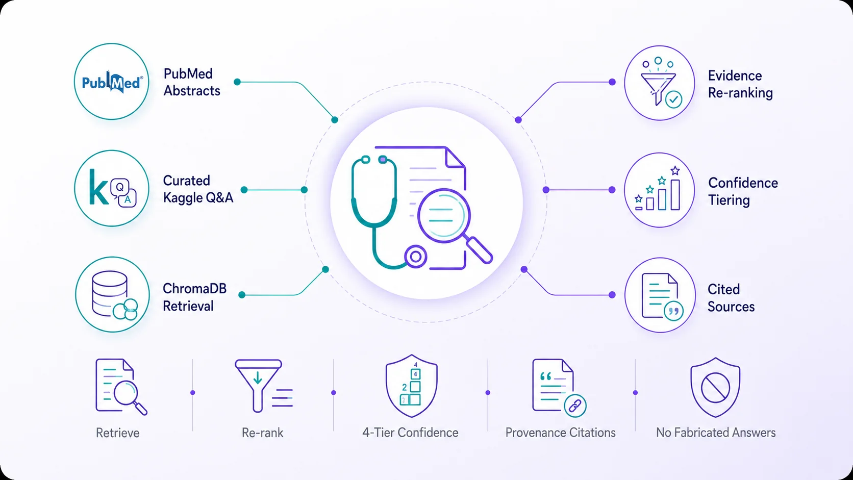 Medical RAG Chatbot — Evidence-Tiered Retrieval-Augmented Generation for Healthcare Q&A