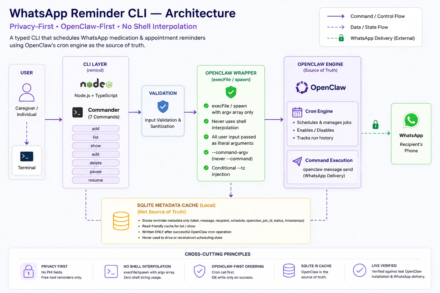 WhatsApp Reminder CLI architecture — user runs the remind CLI, input is validated, the OpenClaw wrapper passes argv-only calls to OpenClaw's cron engine (source of truth) and WhatsApp delivery, while SQLite stays a local metadata cache