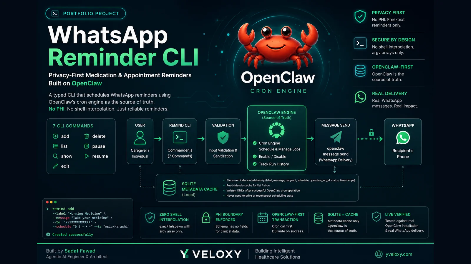 WhatsApp Reminder CLI portfolio project — 7 CLI commands, OpenClaw cron engine as source of truth, SQLite metadata cache, real WhatsApp delivery, zero shell interpolation, no PHI fields